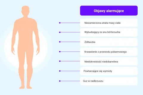Sylwetka człowieka i lista objawów alarmujących, które mogą wskazywać na wrzody dwunastnicy: utrata masy ciała, ból brzucha, żółtaczka, krwawienie, niedokrwistość, wymioty, guz.
