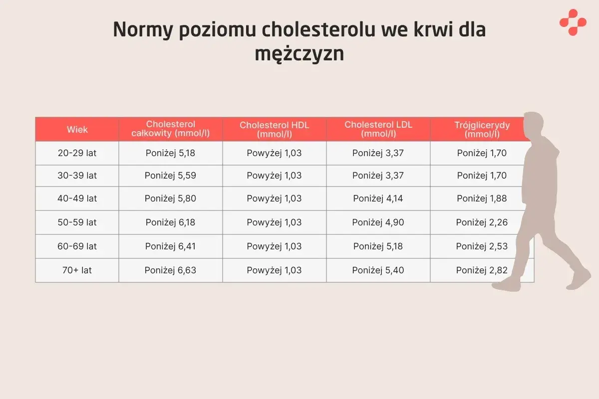 Tabela z normami cholesterolu dla mężczyzn. Sprawdź, co to za badanie i jakie są Twoje wyniki.